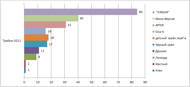 трайки-2011.png