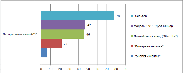 четырехколесники-2011.png