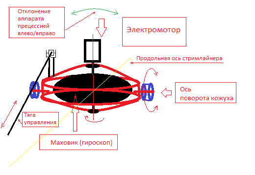 Гиростабилизация.png