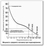 График МОЩНОСТЬ-ВРЕМЯ среднего человека.jpg